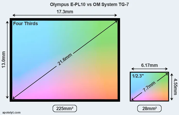 Olympus E-PL10 and OM System TG-7 sensor measures