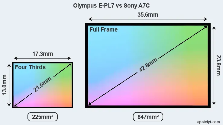 Olympus E-PL7 and Sony A7C sensor measures