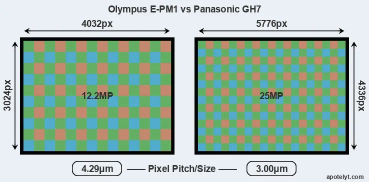 E-PM1 versus GH7 MP