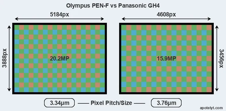 PEN-F versus GH4 MP