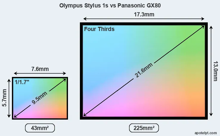 Olympus Stylus 1s and Panasonic GX80 sensor measures