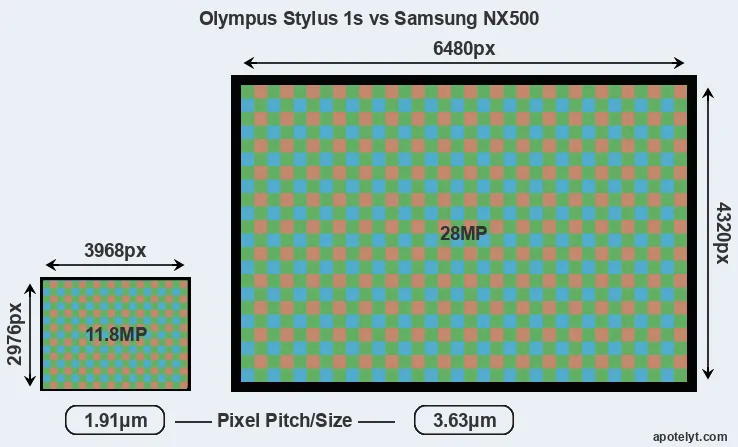 Stylus 1s versus NX500 MP