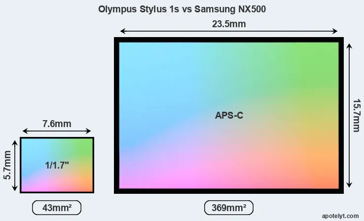 Olympus Stylus 1s and Samsung NX500 sensor measures
