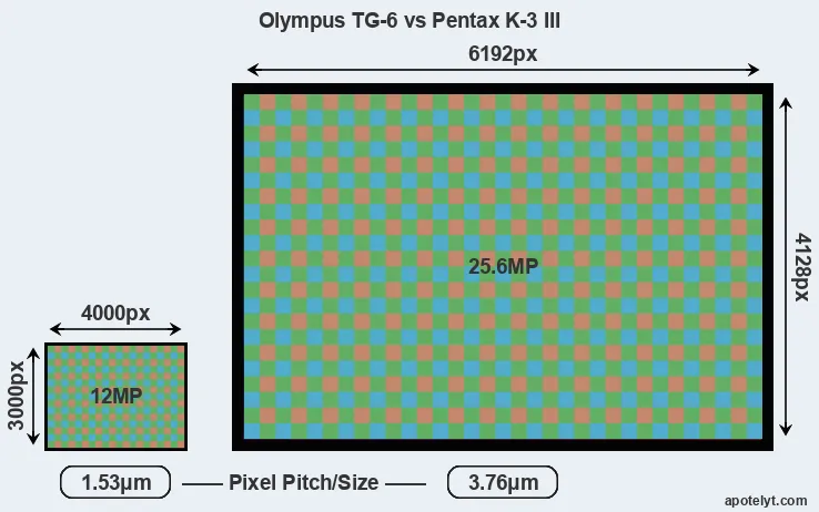 TG-6 versus K-3 III MP