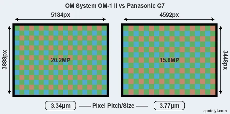 OM-1 II versus G7 MP