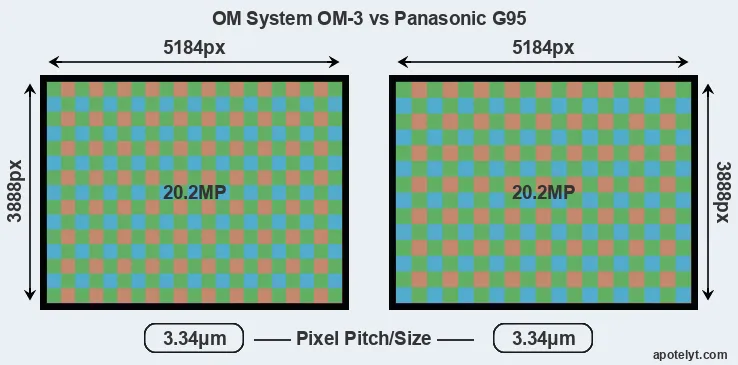 OM-3 versus G95 MP