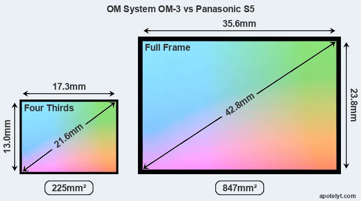 OM System OM-3 and Panasonic S5 sensor measures
