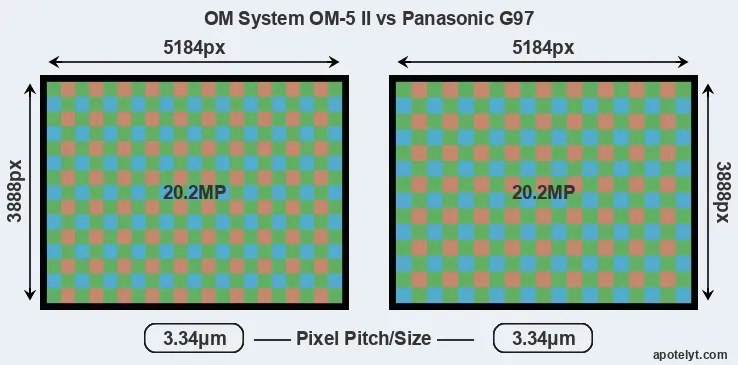OM-5 II versus G97 MP