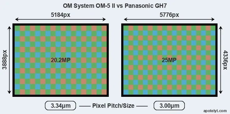 OM-5 II versus GH7 MP
