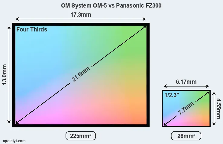 OM System OM-5 and Panasonic FZ300 sensor measures