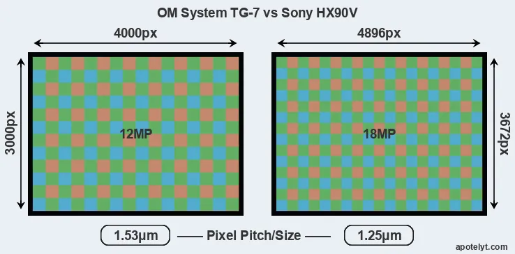 TG-7 versus HX90V MP