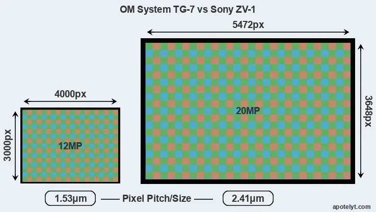TG-7 versus ZV-1 MP