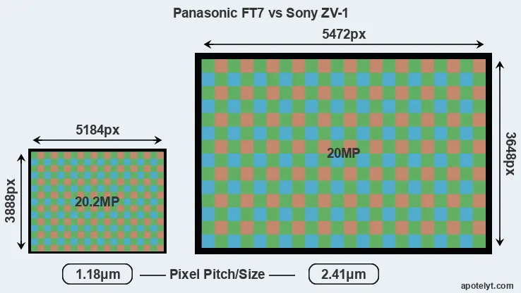 FT7 versus ZV-1 MP