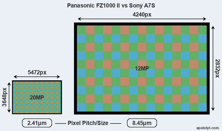 FZ1000 II versus A7S MP