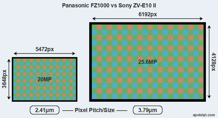 FZ1000 versus ZV-E10 II MP