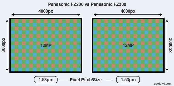 FZ200 versus FZ300 MP
