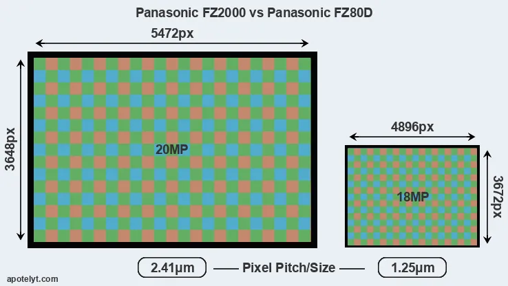 FZ2000 versus FZ80D MP