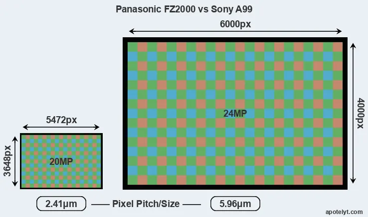 FZ2000 versus A99 MP