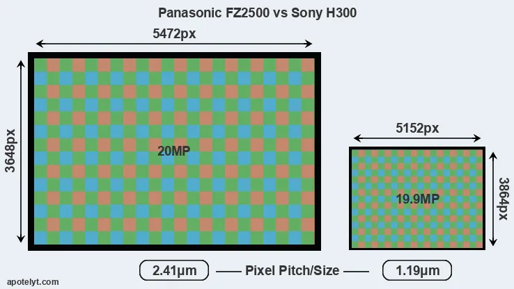 FZ2500 versus H300 MP