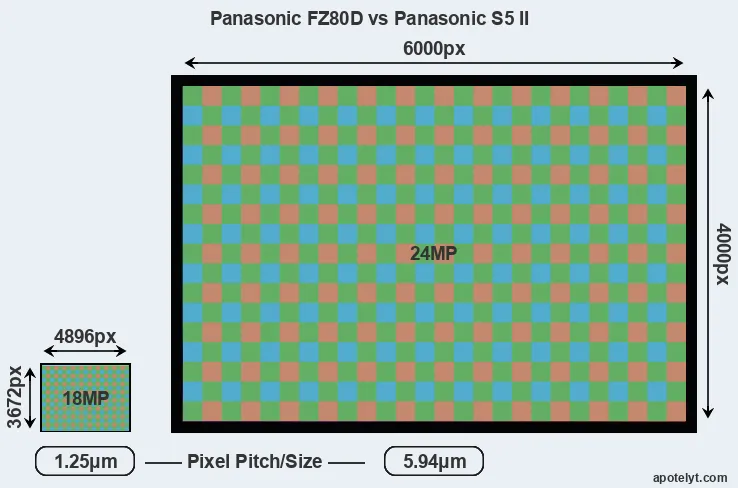 FZ80D versus S5 II MP