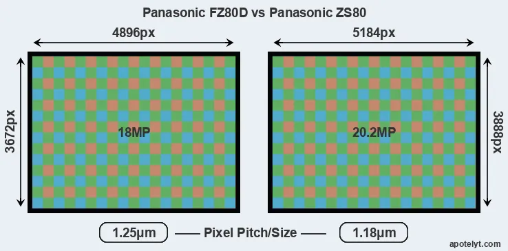 FZ80D versus ZS80 MP
