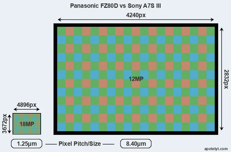 FZ80D versus A7S III MP