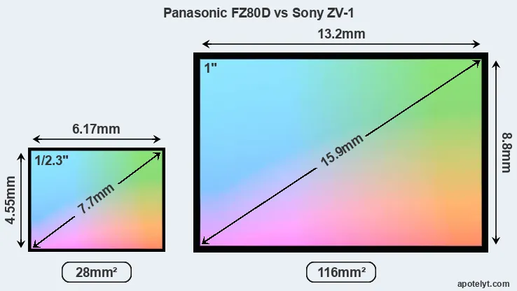 Panasonic FZ80D and Sony ZV-1 sensor measures