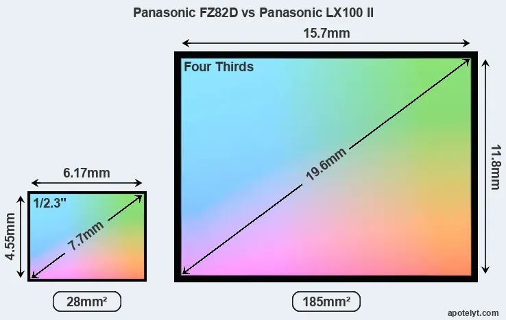 Panasonic FZ82D and Panasonic LX100 II sensor measures
