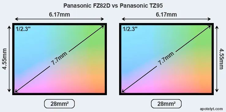 Panasonic FZ82D and Panasonic TZ95 sensor measures