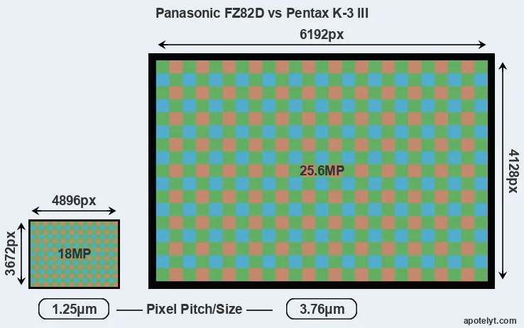 FZ82D versus K-3 III MP