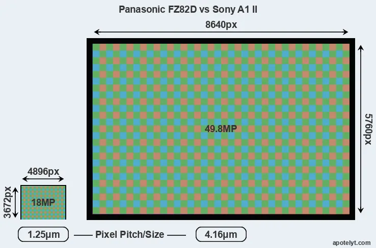 FZ82D versus A1 II MP