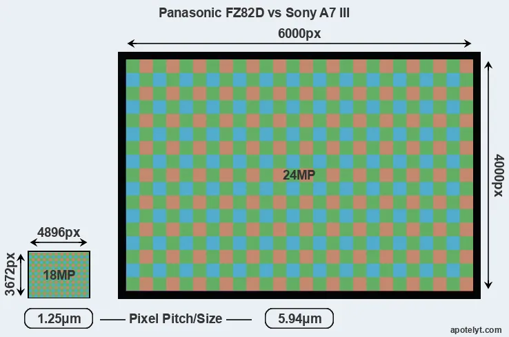 FZ82D versus A7 III MP