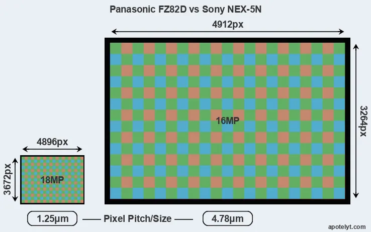 FZ82D versus NEX-5N MP