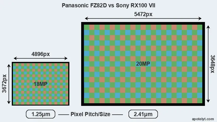 FZ82D versus RX100 VII MP