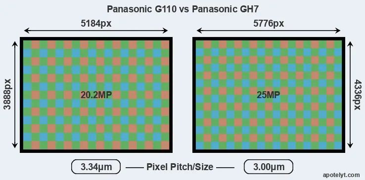 G110 versus GH7 MP