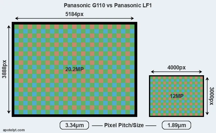 G110 versus LF1 MP
