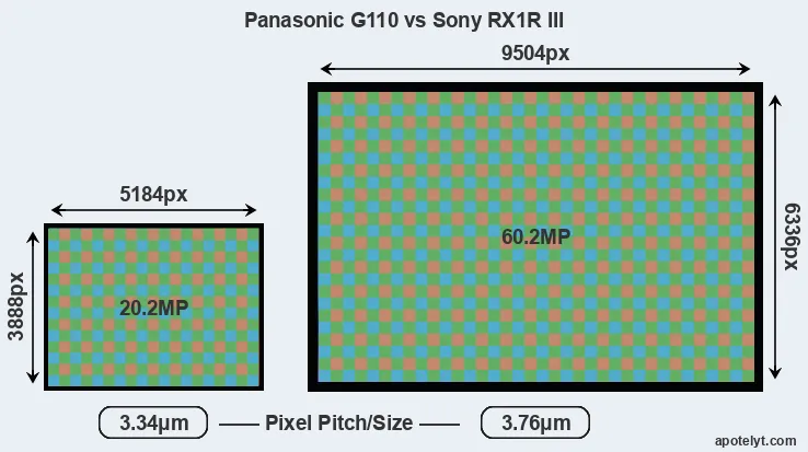 G110 versus RX1R III MP
