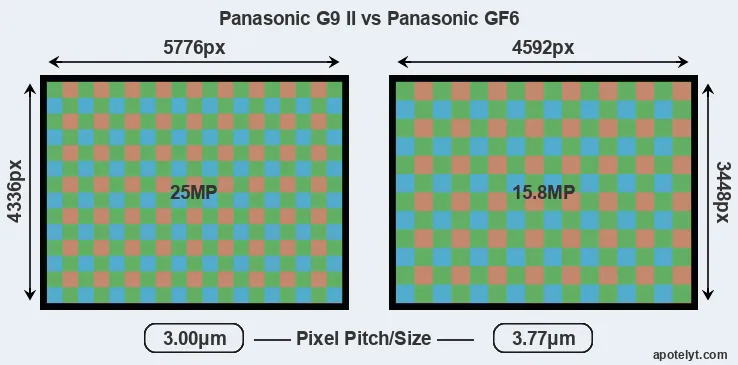 G9 II versus GF6 MP