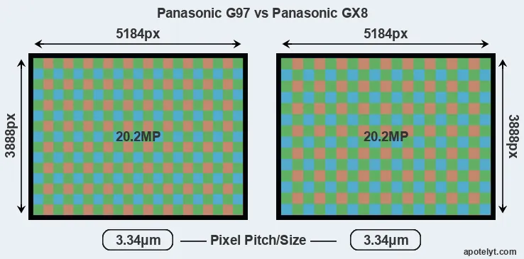 G97 versus GX8 MP