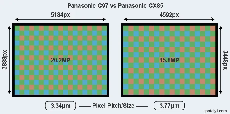 G97 versus GX85 MP