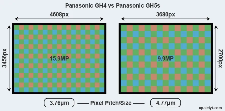 GH4 versus GH5s MP