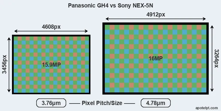 GH4 versus NEX-5N MP
