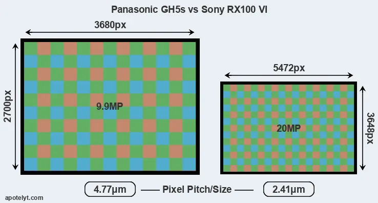 GH5s versus RX100 VI MP