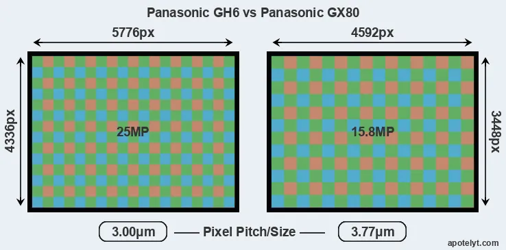 GH6 versus GX80 MP
