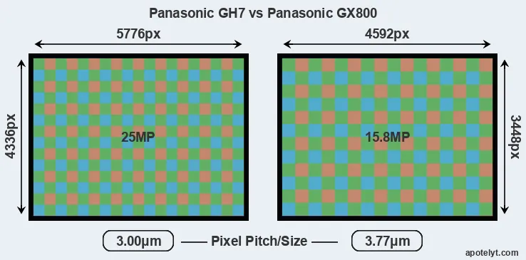 GH7 versus GX800 MP
