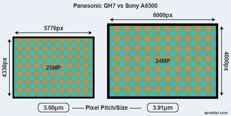 GH7 versus A6500 MP