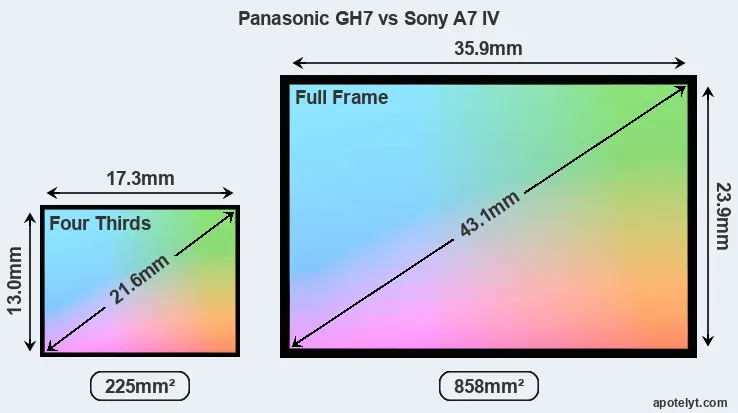 Panasonic GH7 and Sony A7 IV sensor measures
