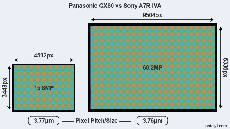 GX80 versus A7R IVA MP
