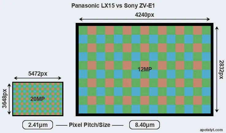 LX15 versus ZV-E1 MP