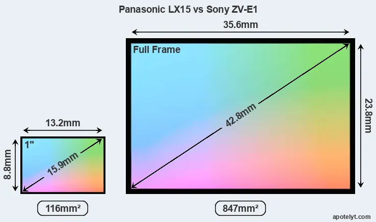 Panasonic LX15 and Sony ZV-E1 sensor measures